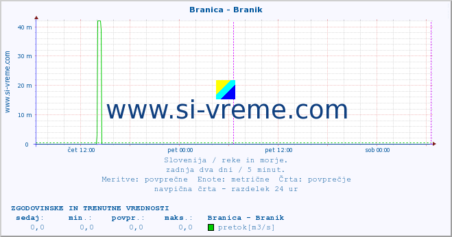 POVPREČJE :: Branica - Branik :: temperatura | pretok | višina :: zadnja dva dni / 5 minut.