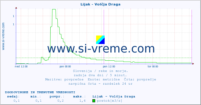 POVPREČJE :: Lijak - Volčja Draga :: temperatura | pretok | višina :: zadnja dva dni / 5 minut.