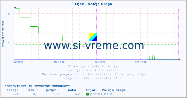 POVPREČJE :: Lijak - Volčja Draga :: temperatura | pretok | višina :: zadnja dva dni / 5 minut.