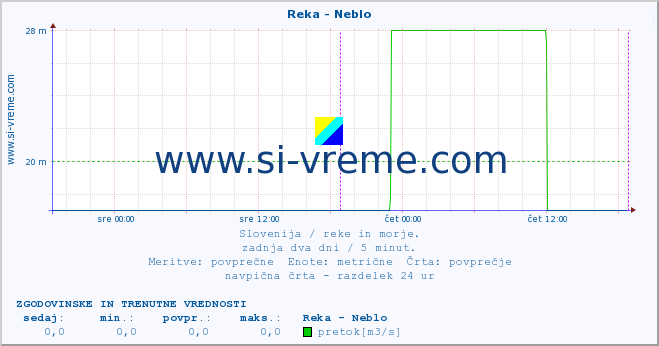 POVPREČJE :: Reka - Neblo :: temperatura | pretok | višina :: zadnja dva dni / 5 minut.