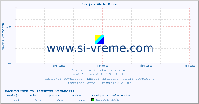 POVPREČJE :: Idrija - Golo Brdo :: temperatura | pretok | višina :: zadnja dva dni / 5 minut.