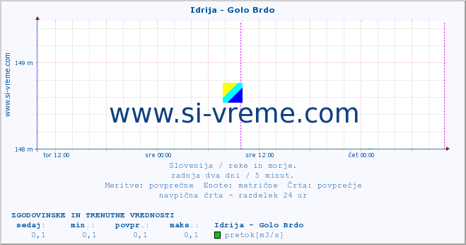 POVPREČJE :: Idrija - Golo Brdo :: temperatura | pretok | višina :: zadnja dva dni / 5 minut.