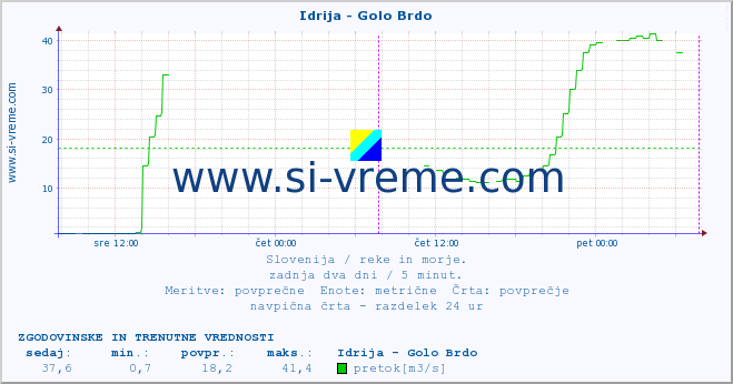 POVPREČJE :: Idrija - Golo Brdo :: temperatura | pretok | višina :: zadnja dva dni / 5 minut.