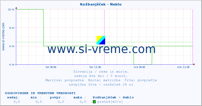 POVPREČJE :: Kožbanjšček - Neblo :: temperatura | pretok | višina :: zadnja dva dni / 5 minut.