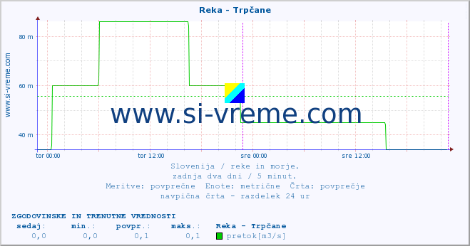 POVPREČJE :: Reka - Trpčane :: temperatura | pretok | višina :: zadnja dva dni / 5 minut.