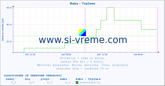 POVPREČJE :: Reka - Trpčane :: temperatura | pretok | višina :: zadnja dva dni / 5 minut.