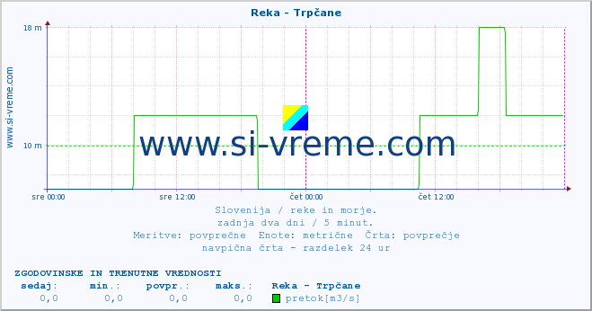 POVPREČJE :: Reka - Trpčane :: temperatura | pretok | višina :: zadnja dva dni / 5 minut.