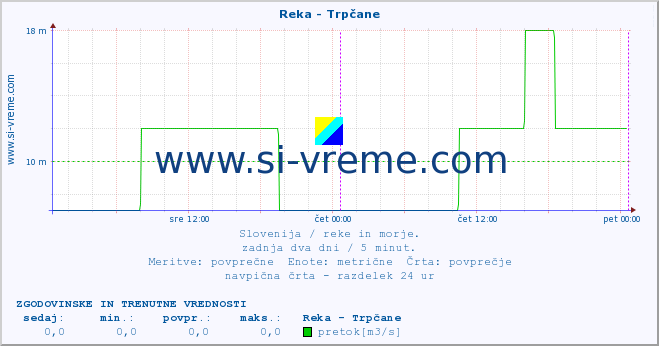 POVPREČJE :: Reka - Trpčane :: temperatura | pretok | višina :: zadnja dva dni / 5 minut.