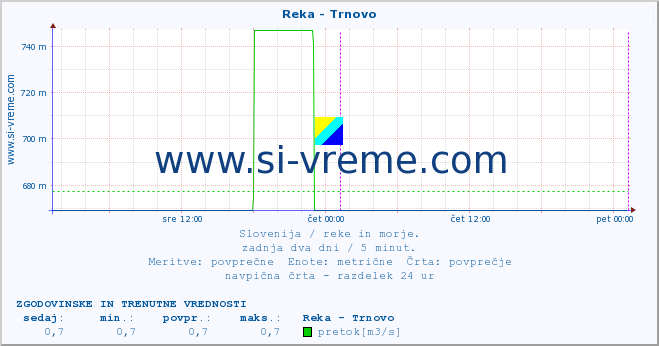 POVPREČJE :: Reka - Trnovo :: temperatura | pretok | višina :: zadnja dva dni / 5 minut.