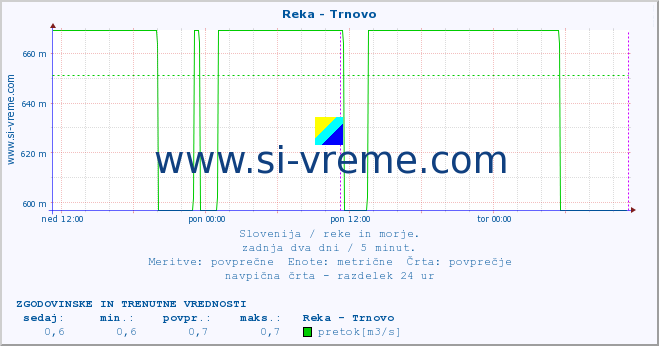 POVPREČJE :: Reka - Trnovo :: temperatura | pretok | višina :: zadnja dva dni / 5 minut.