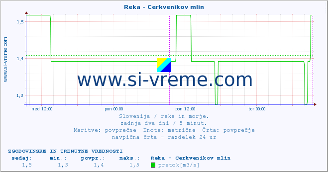 POVPREČJE :: Reka - Cerkvenikov mlin :: temperatura | pretok | višina :: zadnja dva dni / 5 minut.