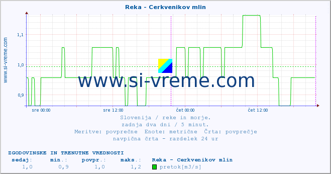 POVPREČJE :: Reka - Cerkvenikov mlin :: temperatura | pretok | višina :: zadnja dva dni / 5 minut.