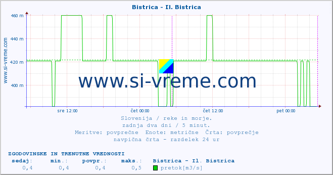 POVPREČJE :: Bistrica - Il. Bistrica :: temperatura | pretok | višina :: zadnja dva dni / 5 minut.