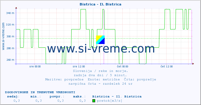 POVPREČJE :: Bistrica - Il. Bistrica :: temperatura | pretok | višina :: zadnja dva dni / 5 minut.