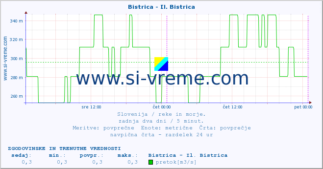 POVPREČJE :: Bistrica - Il. Bistrica :: temperatura | pretok | višina :: zadnja dva dni / 5 minut.