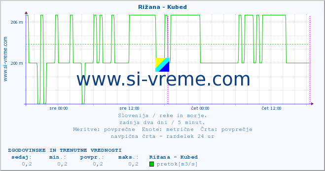 POVPREČJE :: Rižana - Kubed :: temperatura | pretok | višina :: zadnja dva dni / 5 minut.