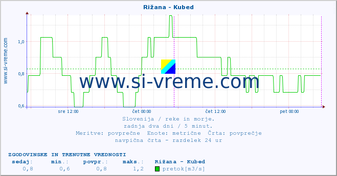 POVPREČJE :: Rižana - Kubed :: temperatura | pretok | višina :: zadnja dva dni / 5 minut.