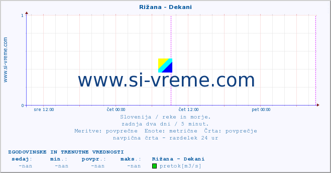 POVPREČJE :: Rižana - Dekani :: temperatura | pretok | višina :: zadnja dva dni / 5 minut.