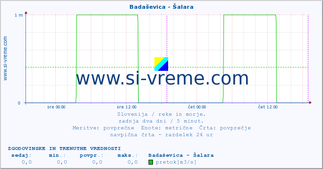 POVPREČJE :: Badaševica - Šalara :: temperatura | pretok | višina :: zadnja dva dni / 5 minut.