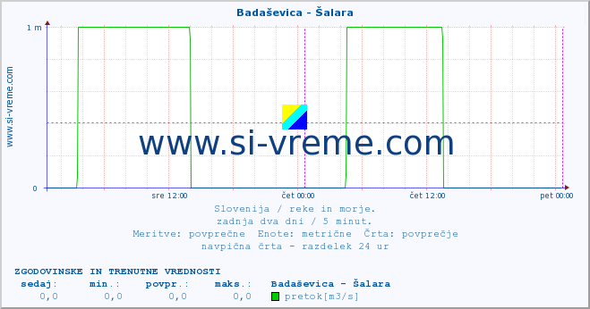 POVPREČJE :: Badaševica - Šalara :: temperatura | pretok | višina :: zadnja dva dni / 5 minut.