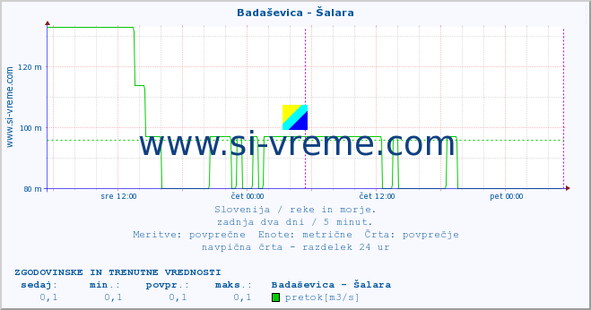 POVPREČJE :: Badaševica - Šalara :: temperatura | pretok | višina :: zadnja dva dni / 5 minut.