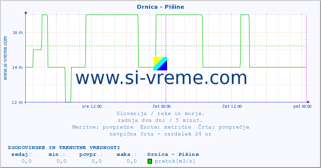 POVPREČJE :: Drnica - Pišine :: temperatura | pretok | višina :: zadnja dva dni / 5 minut.