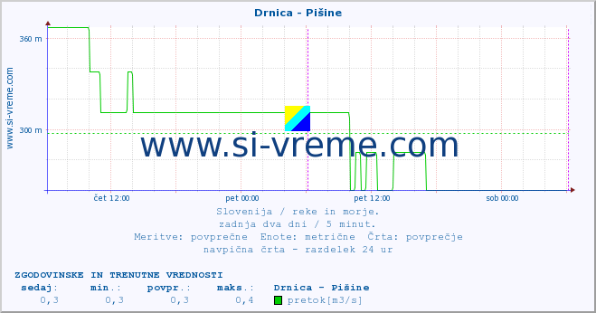 POVPREČJE :: Drnica - Pišine :: temperatura | pretok | višina :: zadnja dva dni / 5 minut.