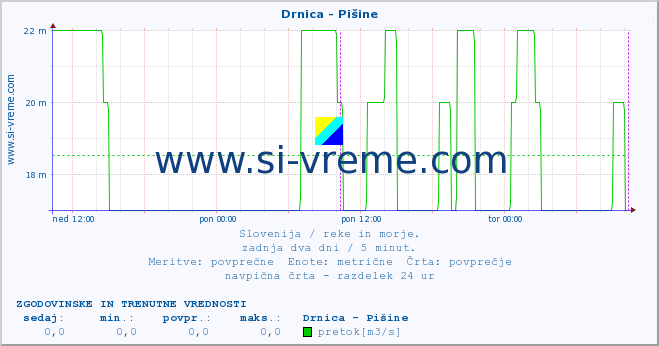 POVPREČJE :: Drnica - Pišine :: temperatura | pretok | višina :: zadnja dva dni / 5 minut.