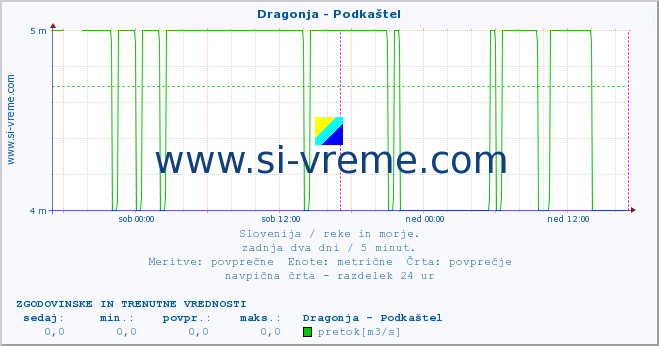 POVPREČJE :: Dragonja - Podkaštel :: temperatura | pretok | višina :: zadnja dva dni / 5 minut.