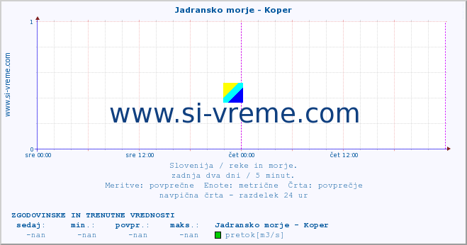 POVPREČJE :: Jadransko morje - Koper :: temperatura | pretok | višina :: zadnja dva dni / 5 minut.