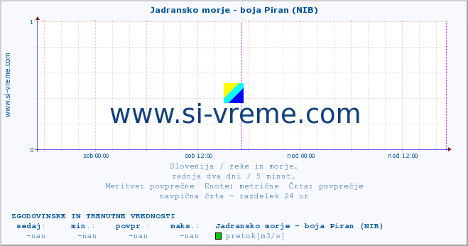 POVPREČJE :: Jadransko morje - boja Piran (NIB) :: temperatura | pretok | višina :: zadnja dva dni / 5 minut.