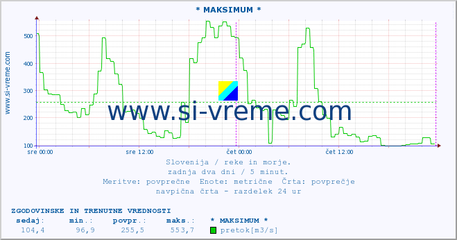 POVPREČJE :: * MAKSIMUM * :: temperatura | pretok | višina :: zadnja dva dni / 5 minut.