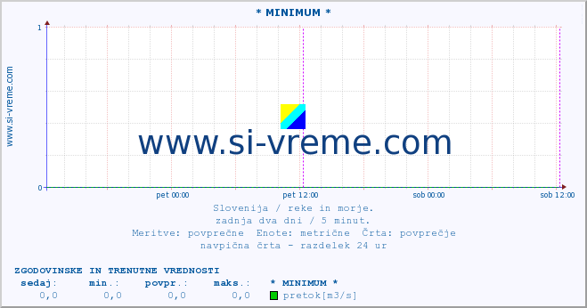 POVPREČJE :: * MINIMUM * :: temperatura | pretok | višina :: zadnja dva dni / 5 minut.