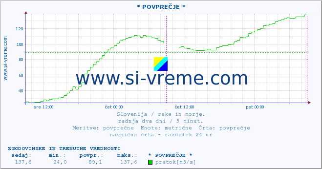 POVPREČJE :: * POVPREČJE * :: temperatura | pretok | višina :: zadnja dva dni / 5 minut.