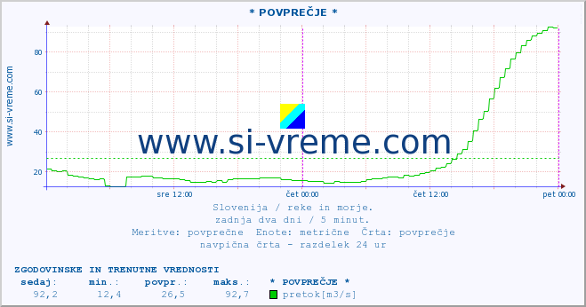 POVPREČJE :: * POVPREČJE * :: temperatura | pretok | višina :: zadnja dva dni / 5 minut.