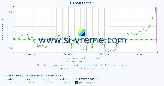 POVPREČJE :: * POVPREČJE * :: temperatura | pretok | višina :: zadnja dva dni / 5 minut.