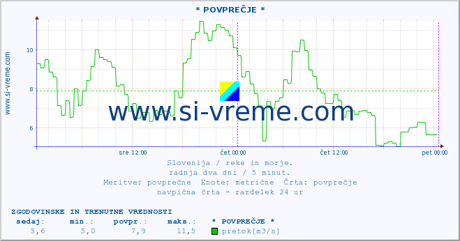 POVPREČJE :: * POVPREČJE * :: temperatura | pretok | višina :: zadnja dva dni / 5 minut.