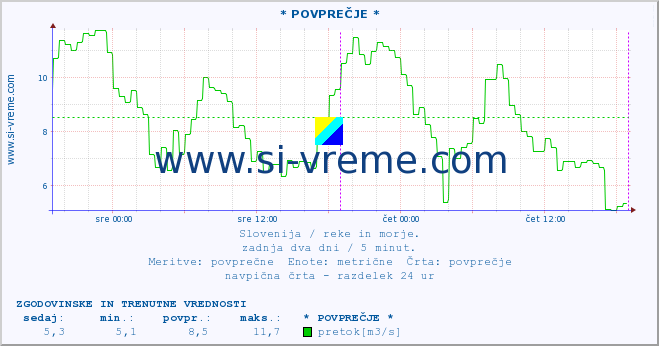 POVPREČJE :: * POVPREČJE * :: temperatura | pretok | višina :: zadnja dva dni / 5 minut.