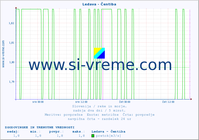 POVPREČJE :: Ledava - Čentiba :: temperatura | pretok | višina :: zadnja dva dni / 5 minut.