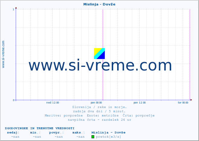 POVPREČJE :: Mislinja - Dovže :: temperatura | pretok | višina :: zadnja dva dni / 5 minut.