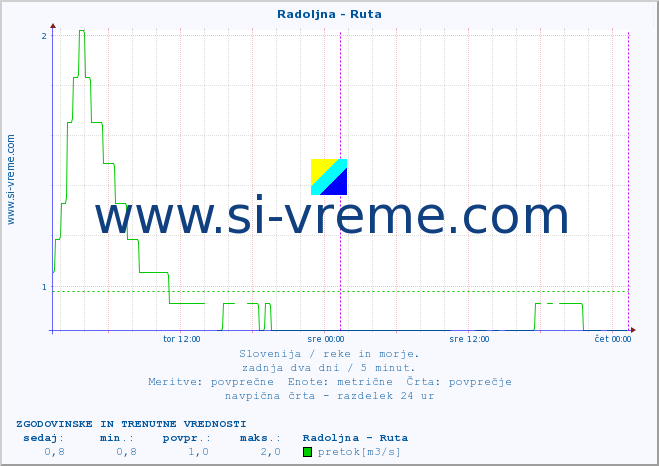 POVPREČJE :: Radoljna - Ruta :: temperatura | pretok | višina :: zadnja dva dni / 5 minut.