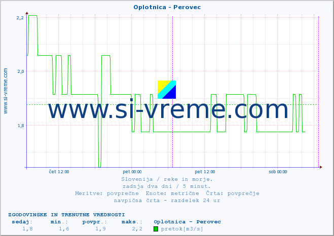 POVPREČJE :: Oplotnica - Perovec :: temperatura | pretok | višina :: zadnja dva dni / 5 minut.