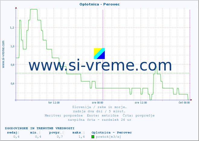 POVPREČJE :: Oplotnica - Perovec :: temperatura | pretok | višina :: zadnja dva dni / 5 minut.