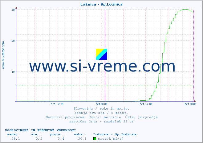 POVPREČJE :: Ložnica - Sp.Ložnica :: temperatura | pretok | višina :: zadnja dva dni / 5 minut.