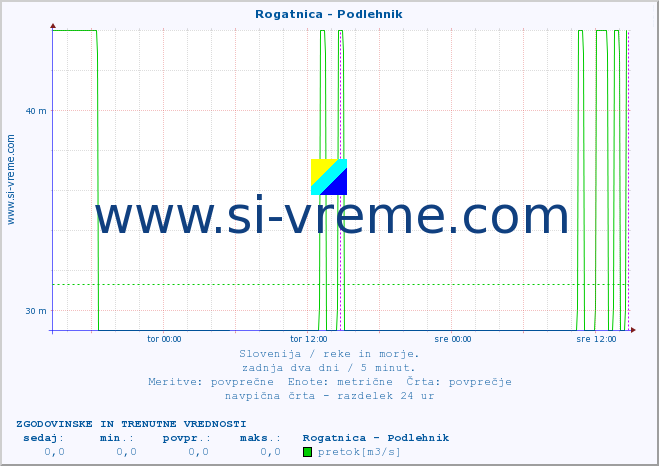 POVPREČJE :: Rogatnica - Podlehnik :: temperatura | pretok | višina :: zadnja dva dni / 5 minut.