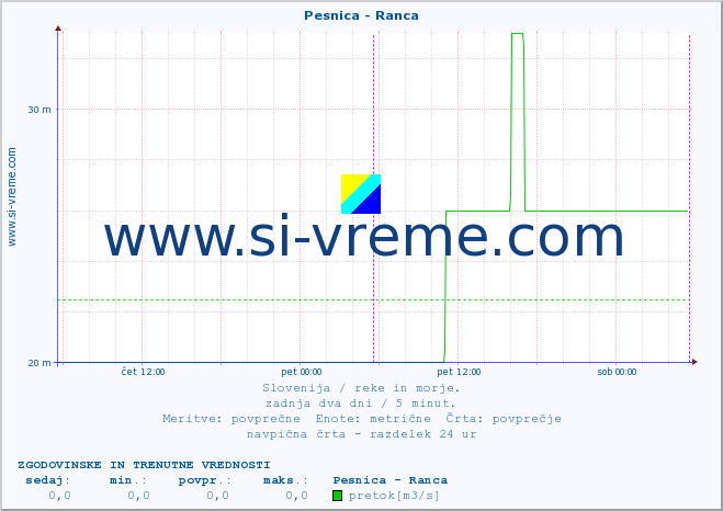 POVPREČJE :: Pesnica - Ranca :: temperatura | pretok | višina :: zadnja dva dni / 5 minut.