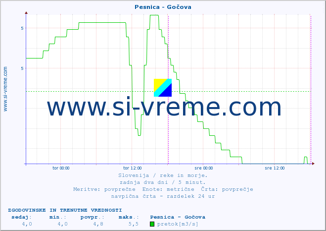 POVPREČJE :: Pesnica - Gočova :: temperatura | pretok | višina :: zadnja dva dni / 5 minut.