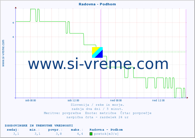 POVPREČJE :: Radovna - Podhom :: temperatura | pretok | višina :: zadnja dva dni / 5 minut.