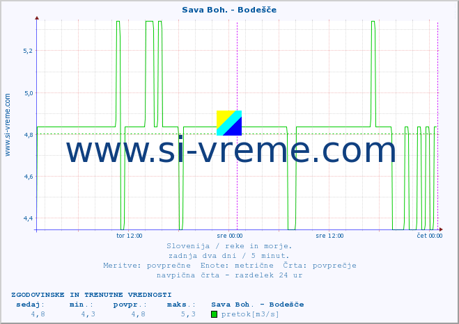 POVPREČJE :: Sava Boh. - Bodešče :: temperatura | pretok | višina :: zadnja dva dni / 5 minut.