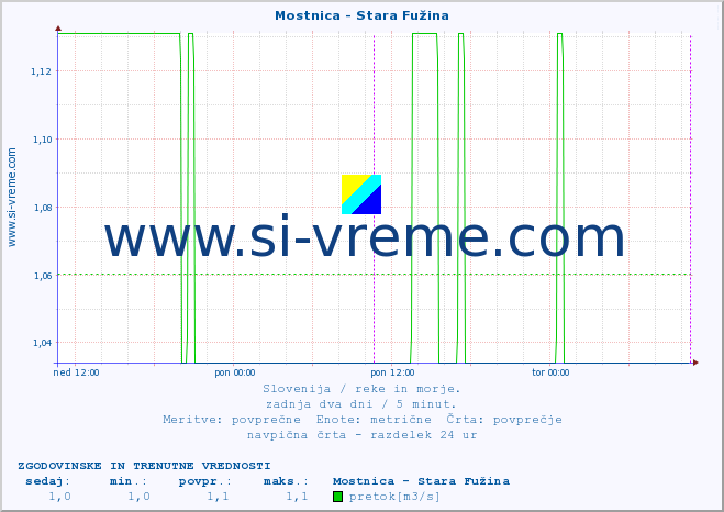 POVPREČJE :: Mostnica - Stara Fužina :: temperatura | pretok | višina :: zadnja dva dni / 5 minut.